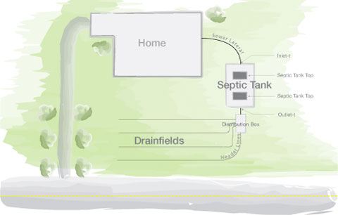 Residential Septic Services - Lyttle Companies